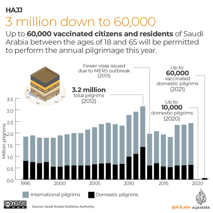 Hajj : nombre de pèlerins de 1995 à 2021 (infographie)