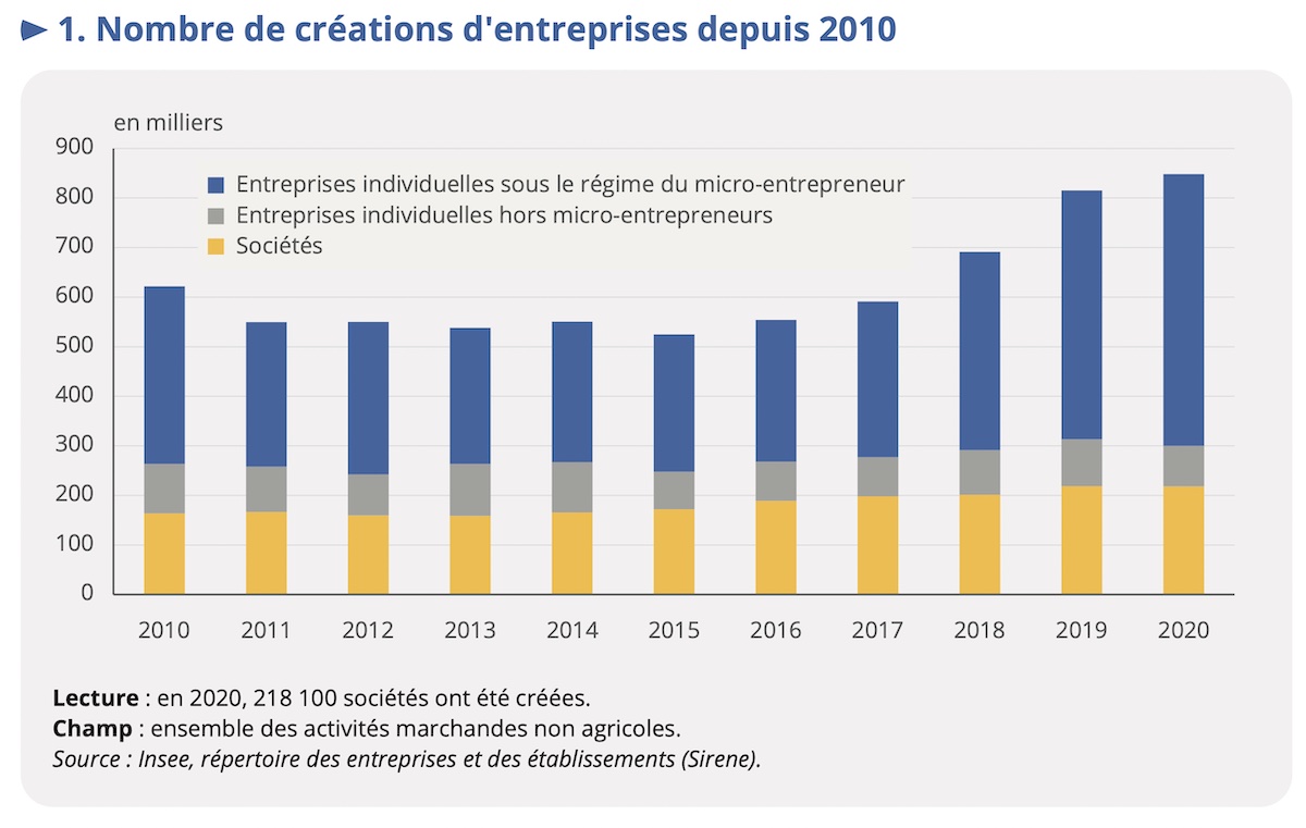 Nombre de créations d'entreprises depuis 2010