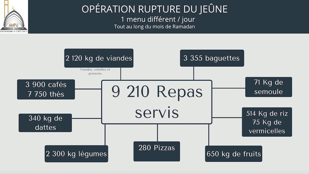 bilan iftar ramadan 2022 - 1443 mosquée de Sarcelles