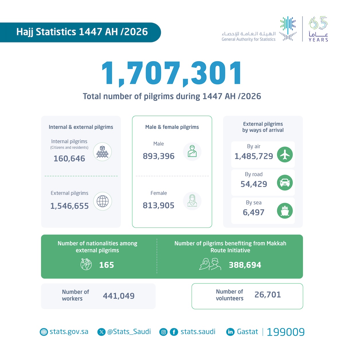 Nombre de pèlerins ayant effectué le hajj 2026 – 1447