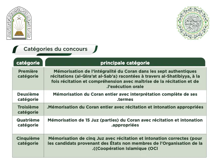 Gagnants de la 45e édition du concours international du roi Abdulaziz pour la mémorisation, la récitation et l'interprétation du Saint Coran catégories du concours international du roi Abdulaziz pour la mémorisation, la récitation et l'interprétation du Saint Coran