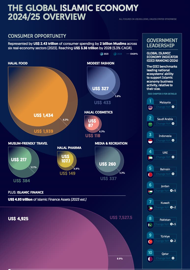 Chiffres de l'économie islamique - State of the Global Islamic Economy 2024-2025