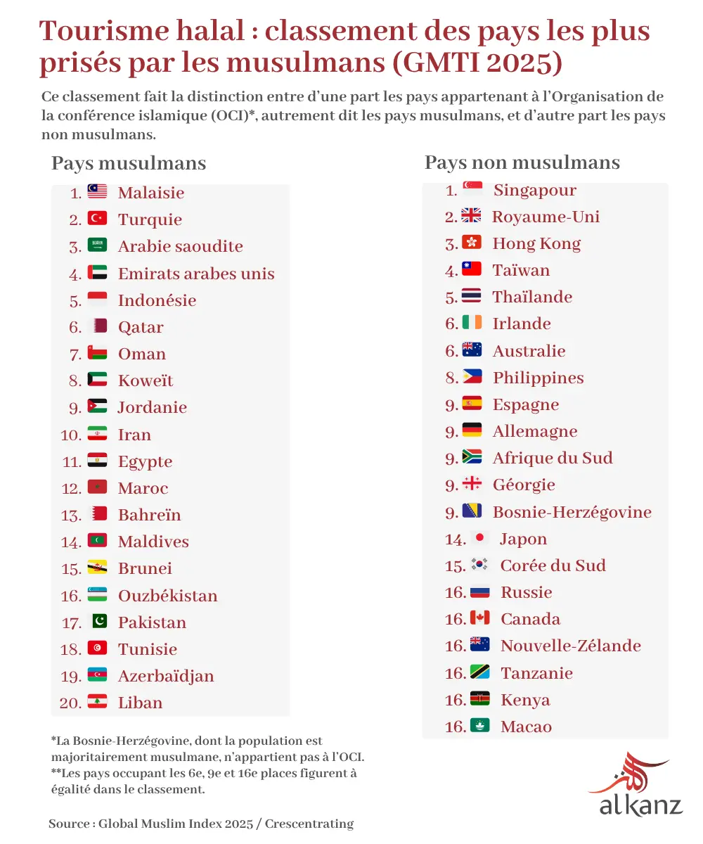Infographie Tourisme halal GTMI 2023