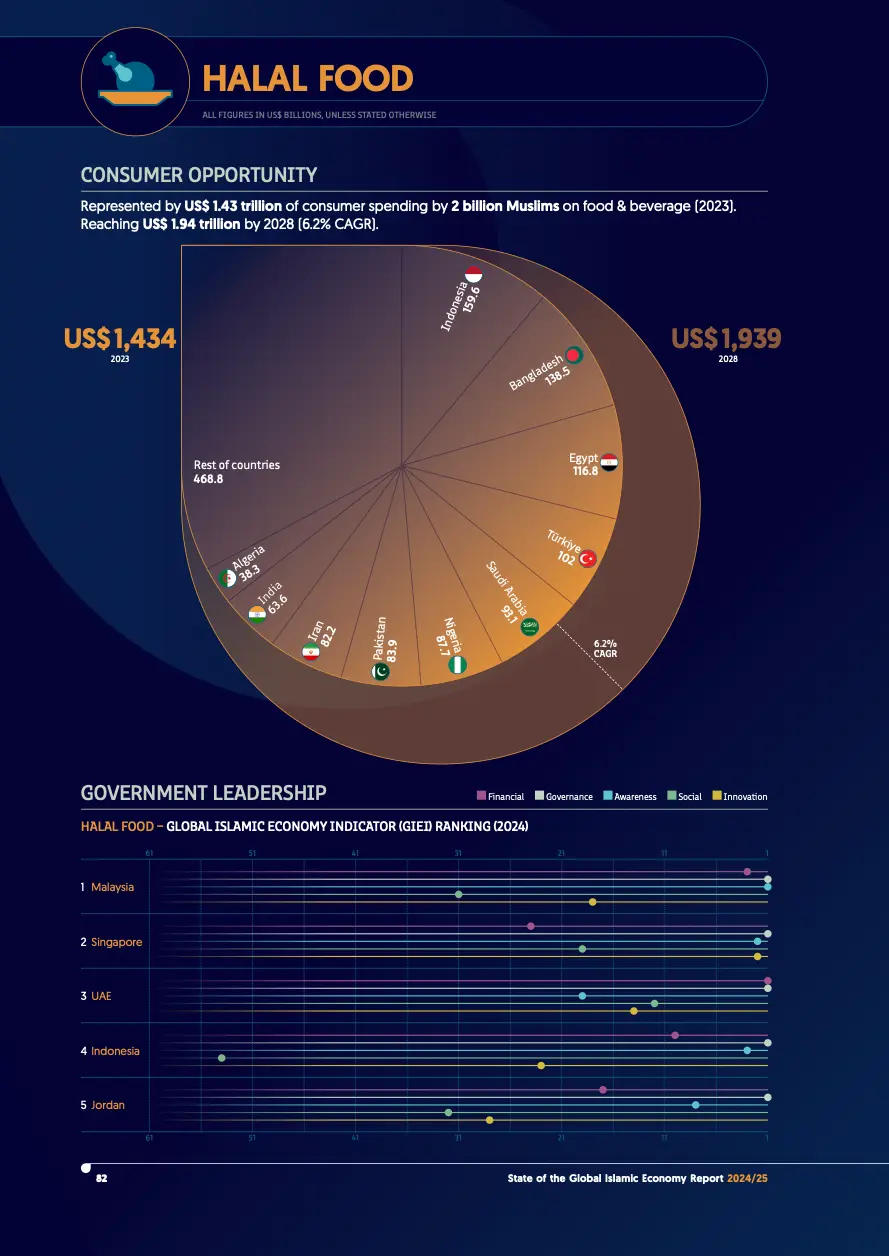 Halal Food - State of the Global Islamic Economy 2024 - 2025
