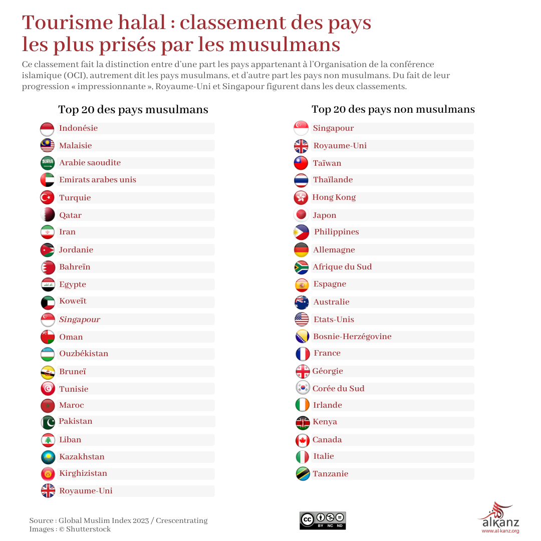 Infographie Tourisme halal GTMI 2023 Infographie Tourisme halal GTMI 2023