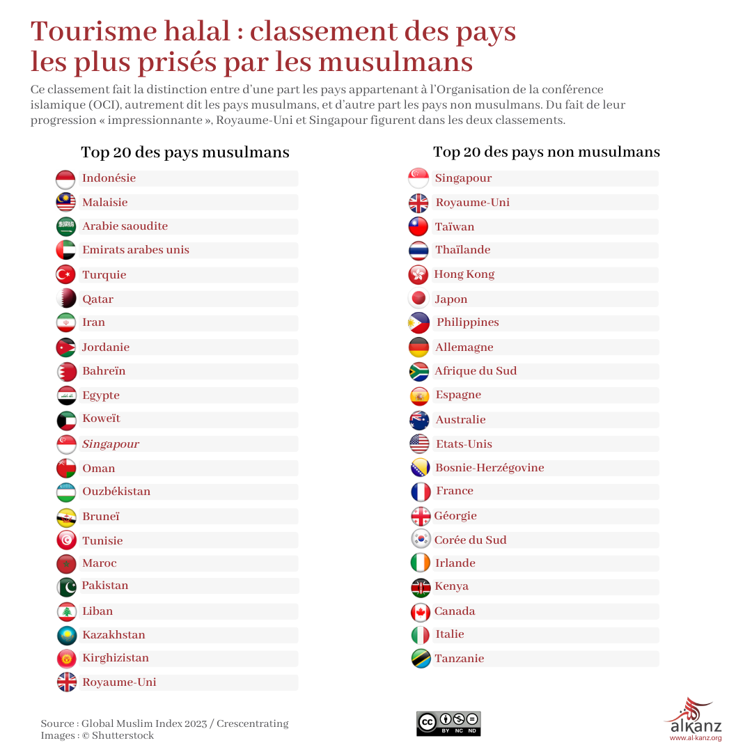 Infographie Tourisme halal GTMI 2023