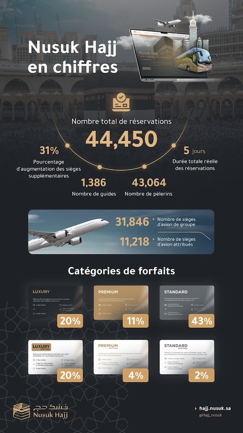 Hajj 2024  43 064 pèlerins de 58 pays différents