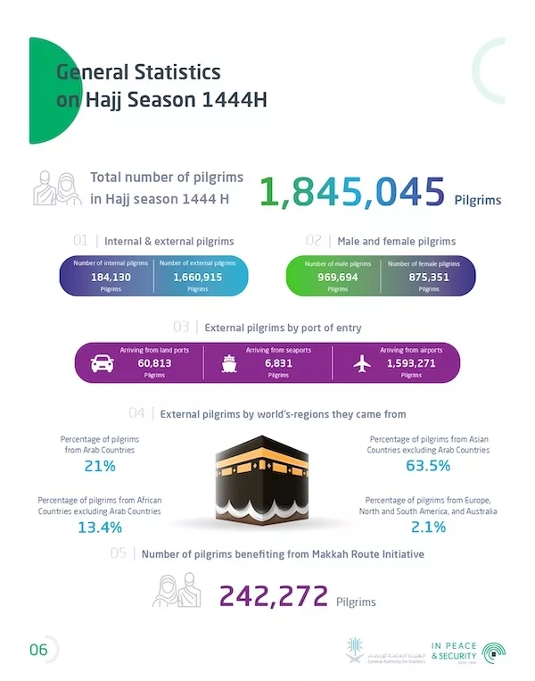 Nombre de pèlerins ayant effectué le hajj 2023 - 1444