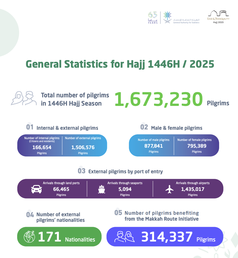 Nombre de pèlerins ayant effectué le hajj 2025 - 1446 Nombre de pèlerins ayant effectué le hajj 2025 - 1446